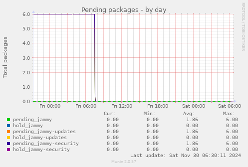 Pending packages