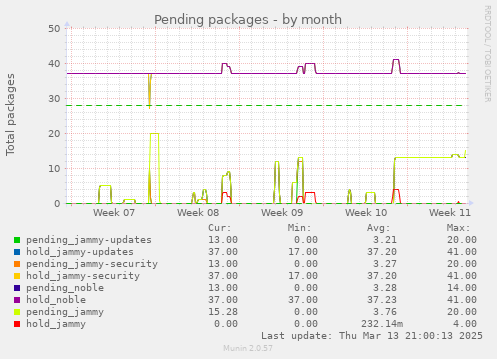 Pending packages