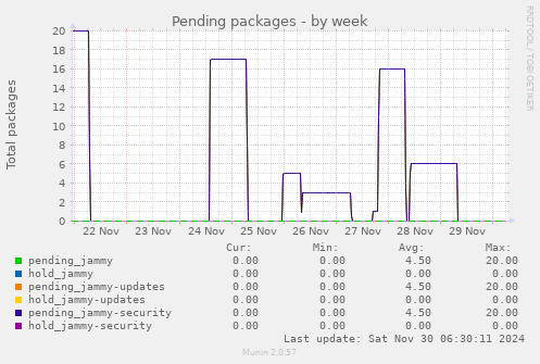 Pending packages