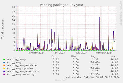 Pending packages