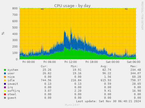 daily graph