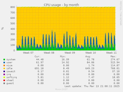 monthly graph