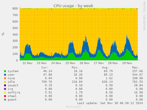 CPU usage