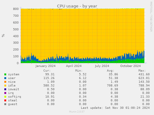 CPU usage