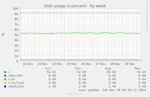 Disk usage in percent