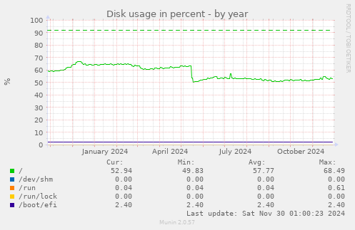 Disk usage in percent