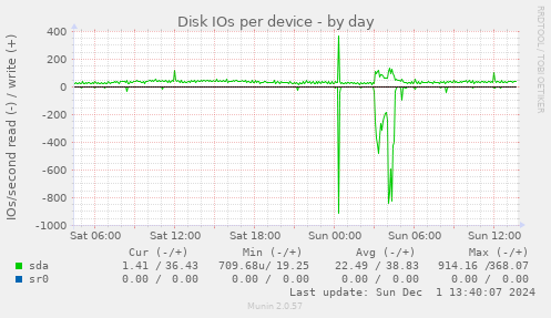 Disk IOs per device