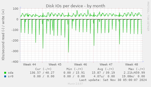 Disk IOs per device