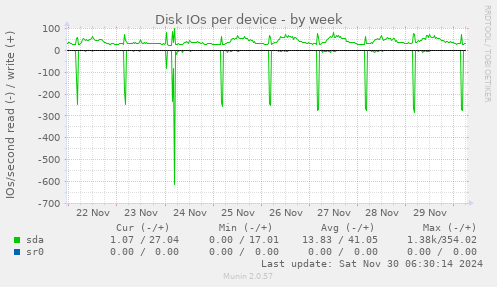 Disk IOs per device