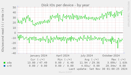 Disk IOs per device