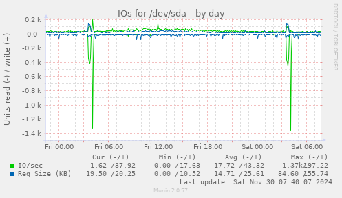 IOs for /dev/sda