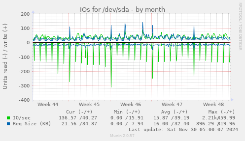 IOs for /dev/sda