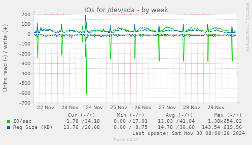 IOs for /dev/sda