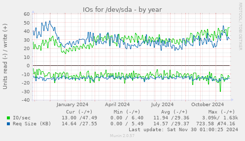 yearly graph