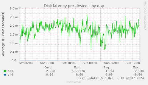 Disk latency per device