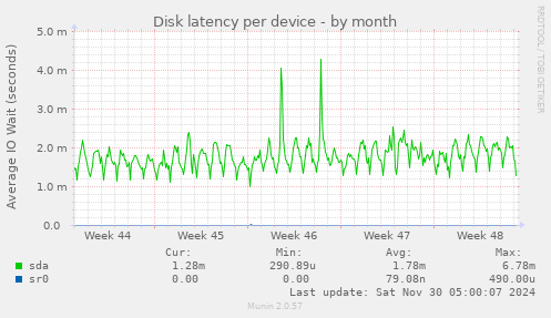 Disk latency per device