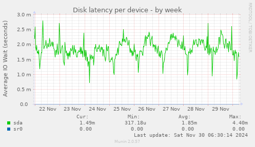 Disk latency per device