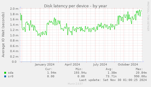 Disk latency per device