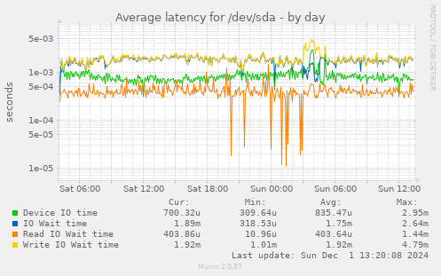 Average latency for /dev/sda