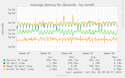 Average latency for /dev/sda