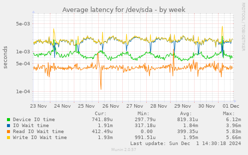 Average latency for /dev/sda