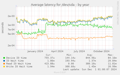 Average latency for /dev/sda