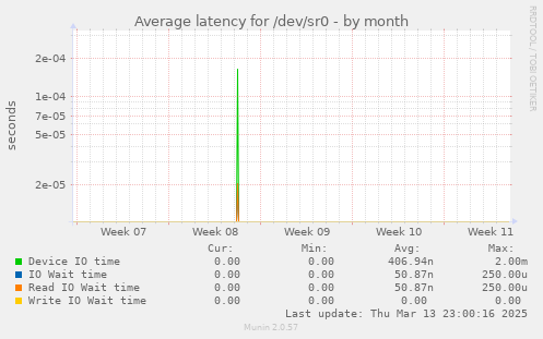 Average latency for /dev/sr0