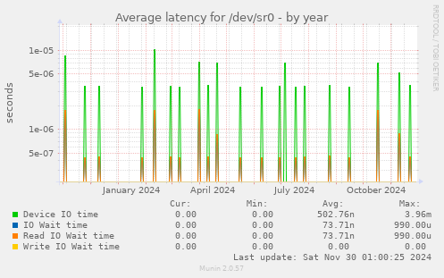 yearly graph