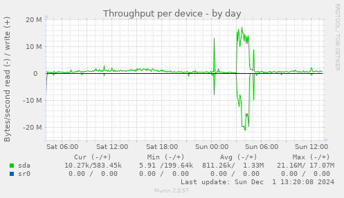 Throughput per device