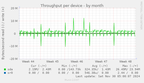 Throughput per device