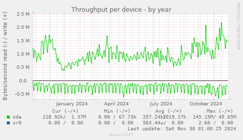 Throughput per device