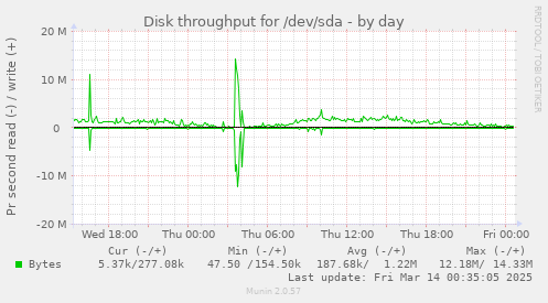 daily graph