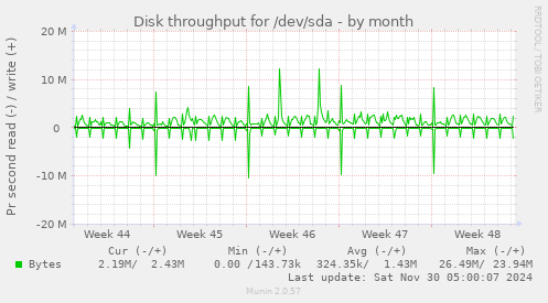 Disk throughput for /dev/sda