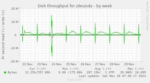 weekly graph