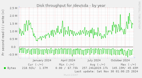 yearly graph