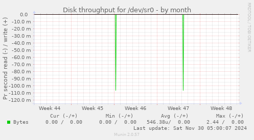 Disk throughput for /dev/sr0