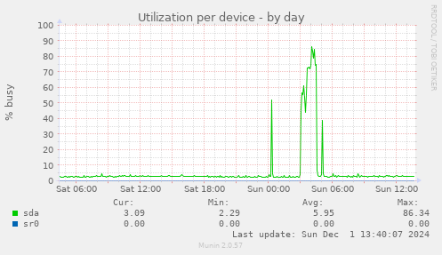 Utilization per device