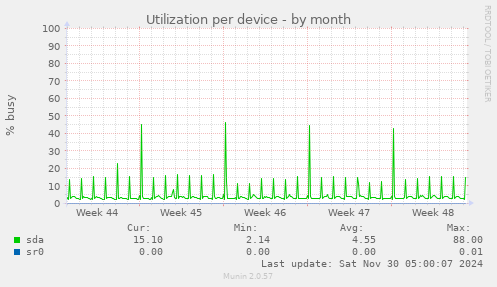 Utilization per device