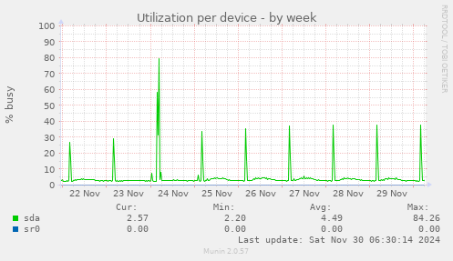 Utilization per device