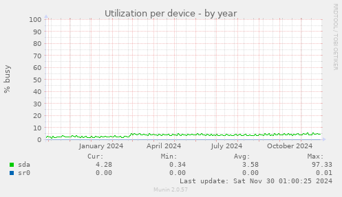 Utilization per device