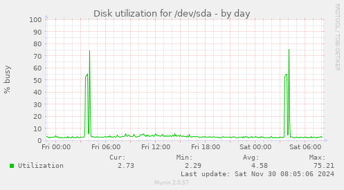 daily graph