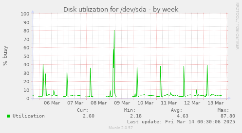 weekly graph