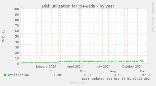 yearly graph