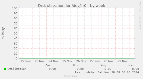 Disk utilization for /dev/sr0