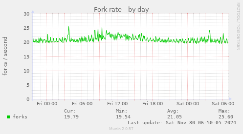 Fork rate