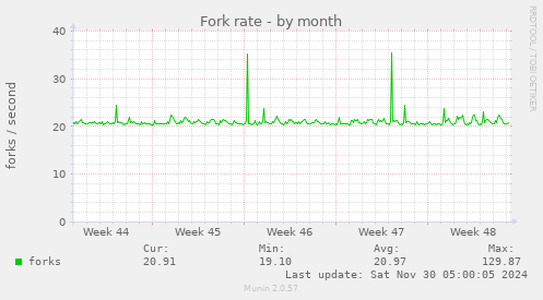 Fork rate