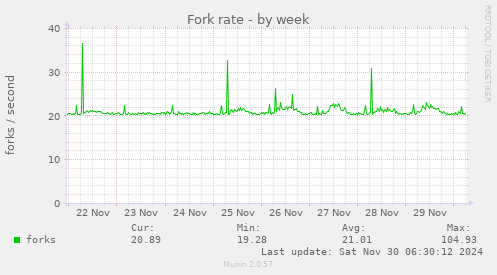 weekly graph