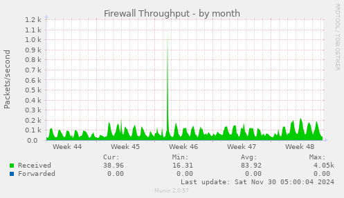 Firewall Throughput