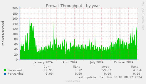 Firewall Throughput