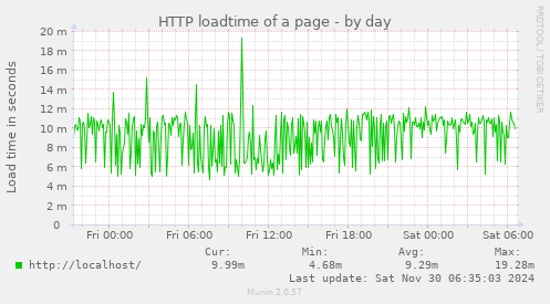 HTTP loadtime of a page